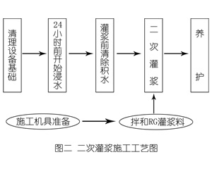 旌德灌浆料施工工艺—文字完整版